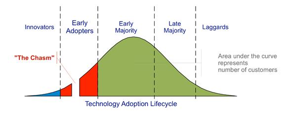 Courbe de l'adoption d'une technologie par le marché